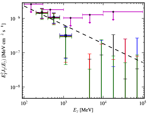 Spectra for 1FGL_J1258.3+3227
