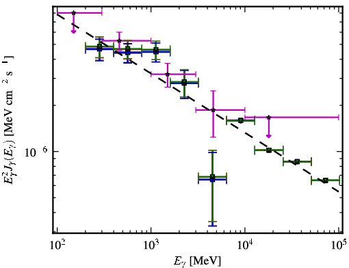 Spectra for 1FGL_J1258.7-2221