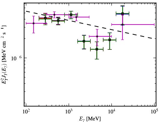 Spectra for 1FGL_J1303.0+2433