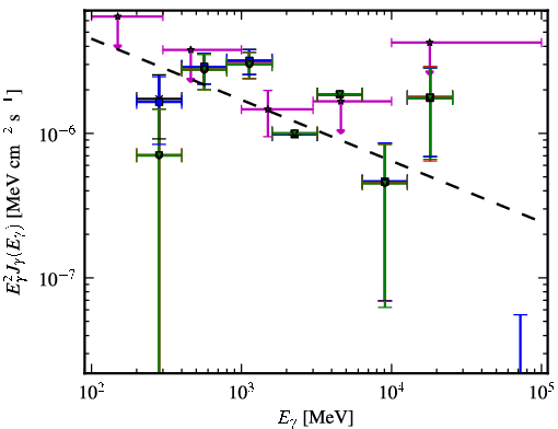 Spectra for 1FGL_J1305.4-4928