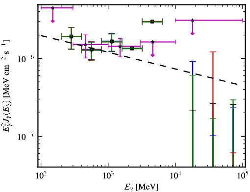 Spectra for 1FGL_J1321.1+2214