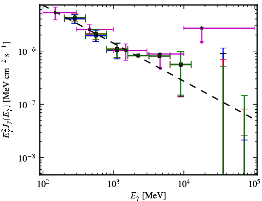 Spectra for 1FGL_J1322.7-0943