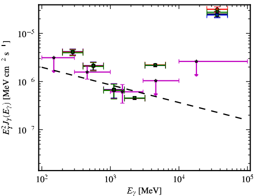 Spectra for 1FGL_J1353.3+1434