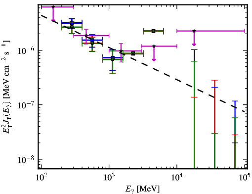Spectra for 1FGL_J1416.2-1001