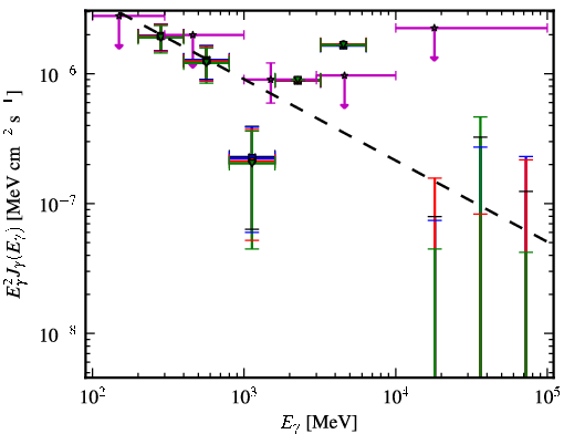 Spectra for 1FGL_J1422.7+3743
