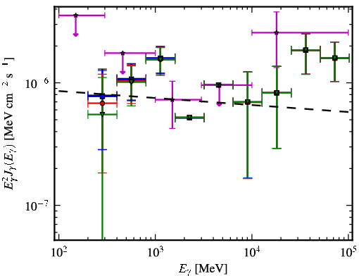Spectra for 1FGL_J1425.0+3614