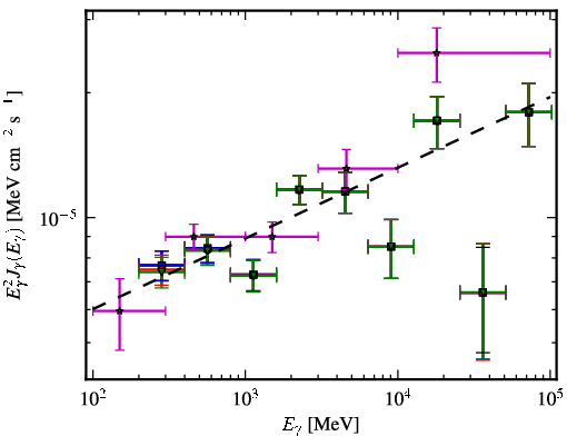 Spectra for 1FGL_J1426.9+2347