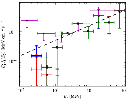 Spectra for 1FGL_J1428.7+4239