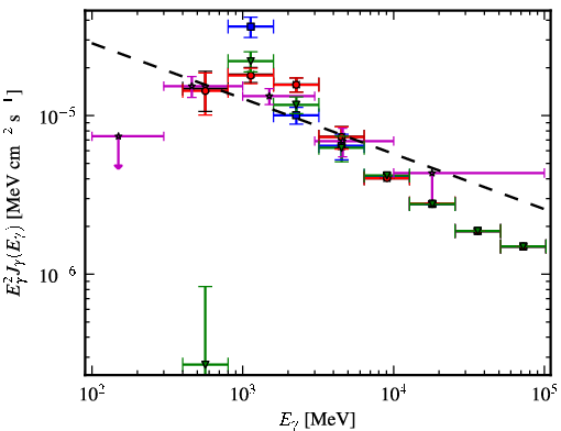 Spectra for 1FGL_J1429.9-5911