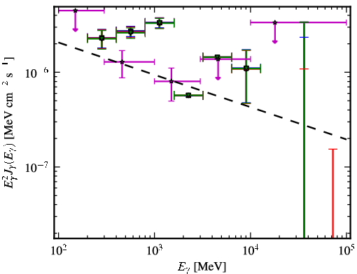 Spectra for 1FGL_J1438.7+3711