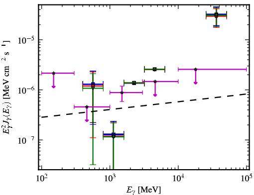 Spectra for 1FGL_J1439.2+3930