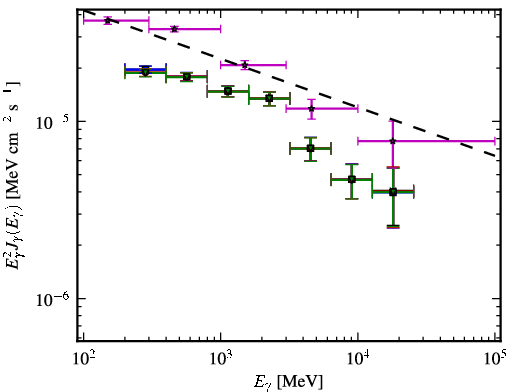 Spectra for 1FGL_J1457.5-3540