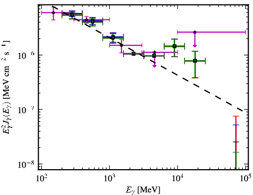 Spectra for 1FGL_J1505.0+0328