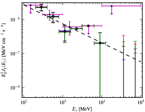 Spectra for 1FGL_J1519.7+4216