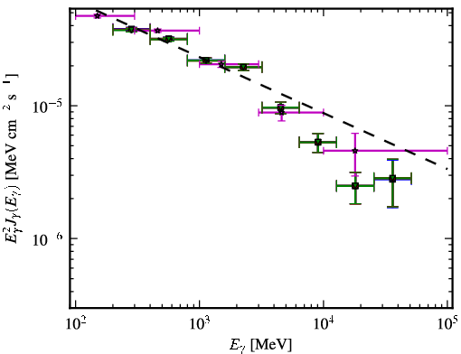 Spectra for 1FGL_J1522.1+3143
