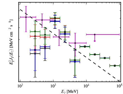 Spectra for 1FGL_J1522.6-2732