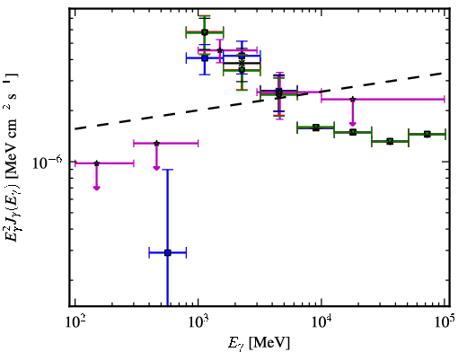 Spectra for 1FGL_J1539.0-3328