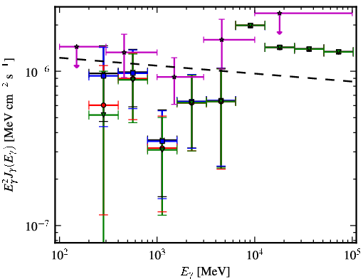 Spectra for 1FGL_J1539.7+2747
