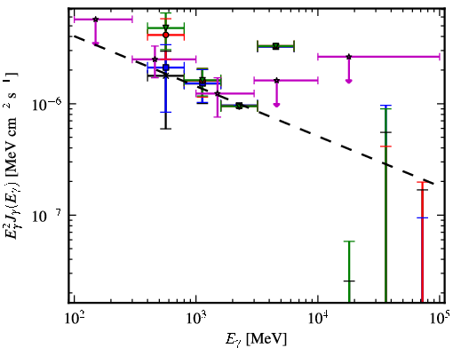 Spectra for 1FGL_J1542.9-2559