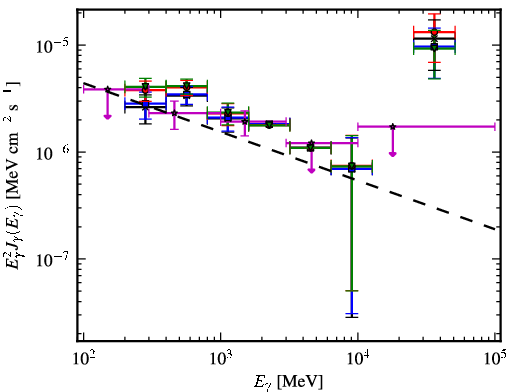 Spectra for 1FGL_J1544.5-1127