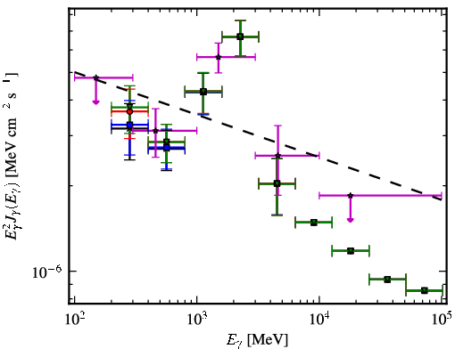 Spectra for 1FGL_J1625.3-0019