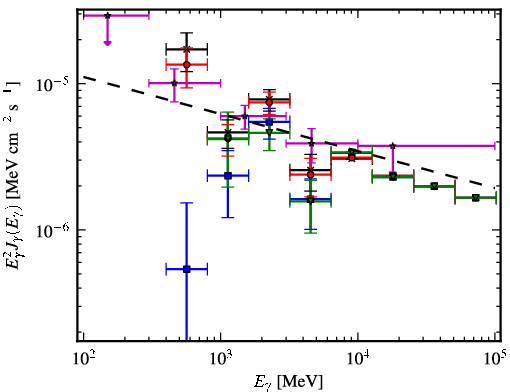 Spectra for 1FGL_J1625.8-2429c