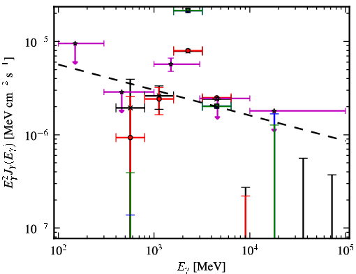 Spectra for 1FGL_J1632.7-2431c