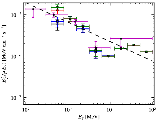 Spectra for 1FGL_J1744.4-1134