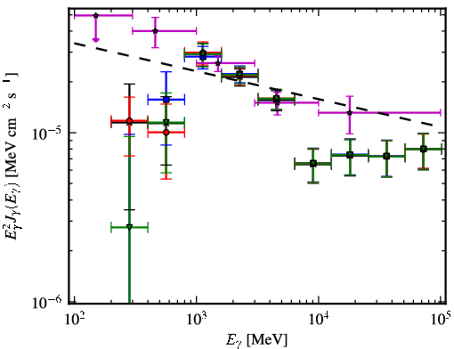 Spectra for 1FGL_J1805.2-2137c
