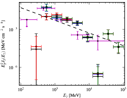 Spectra for 1FGL_J1808.5-1954c