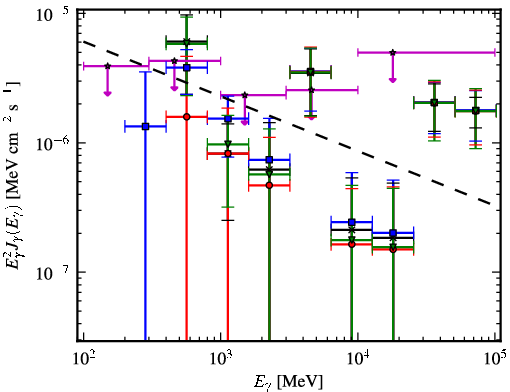 Spectra for 1FGL_J1842.0-1409