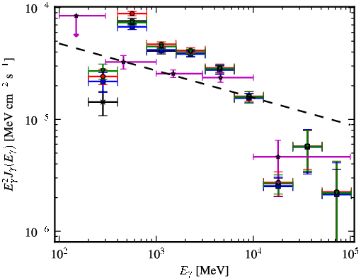Spectra for 1FGL_J2032.2+4127