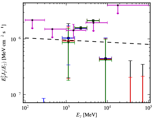 Spectra for 1FGL_J2050.1+0407