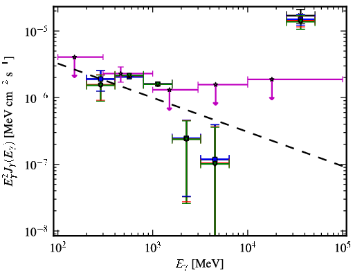 Spectra for 1FGL_J2054.0-3307