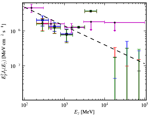 Spectra for 1FGL_J2120.2-1259