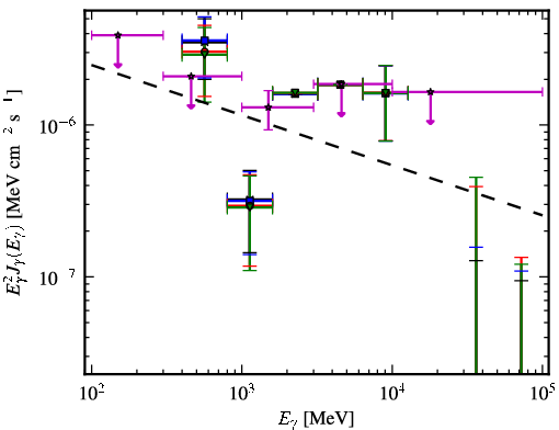 Spectra for 1FGL_J2129.8-0427