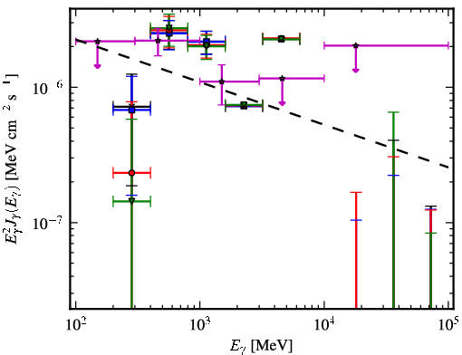 Spectra for 1FGL_J2134.0-0203