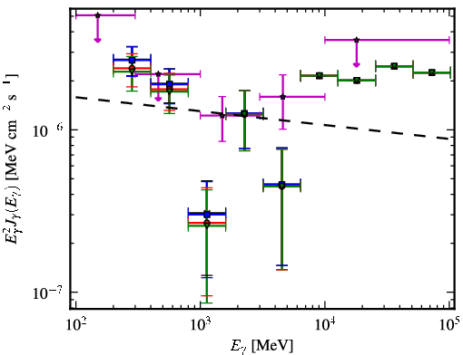 Spectra for 1FGL_J2143.1-3927