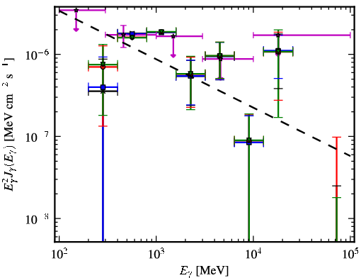 Spectra for 1FGL_J2207.1-0021