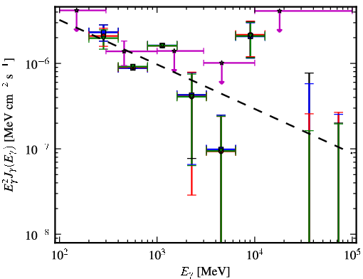 Spectra for 1FGL_J2213.1-2529