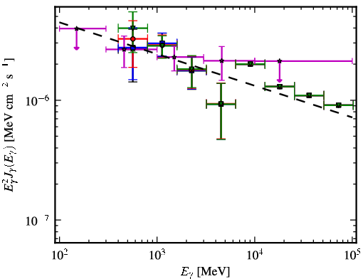 Spectra for 1FGL_J2216.1+5139