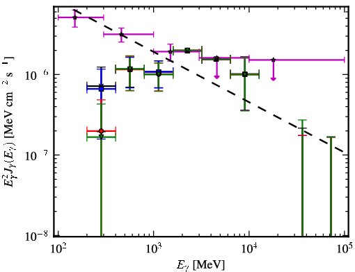 Spectra for 1FGL_J2217.1+2423