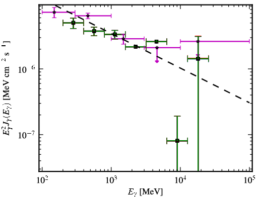 Spectra for 1FGL_J2225.8-0457