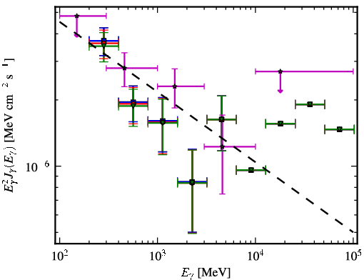 Spectra for 1FGL_J2243.1-2541