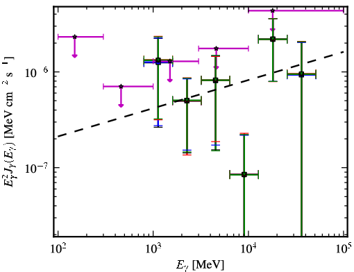 Spectra for 1FGL_J2246.3+1549