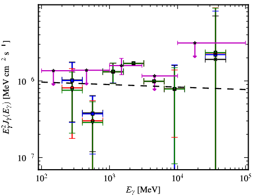 Spectra for 1FGL_J2256.9-1024