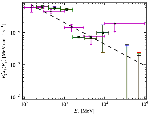Spectra for 1FGL_J2258.0-2757