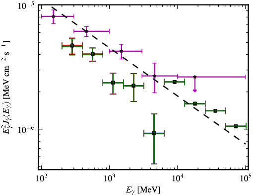 Spectra for 1FGL_J2331.0-2145