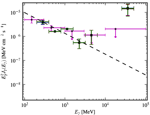 Spectra for 1FGL_J0005.7+3815