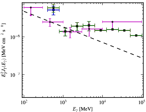 Spectra for 1FGL_J0009.1+5031